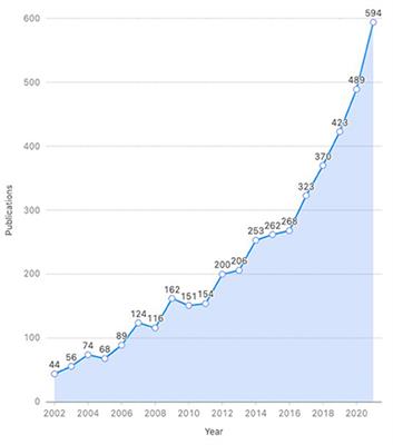 Cardiopulmonary exercise test: A 20-year (2002-2021) bibliometric analysis